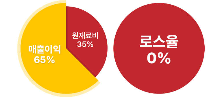 매출/원재료 로스율 0%