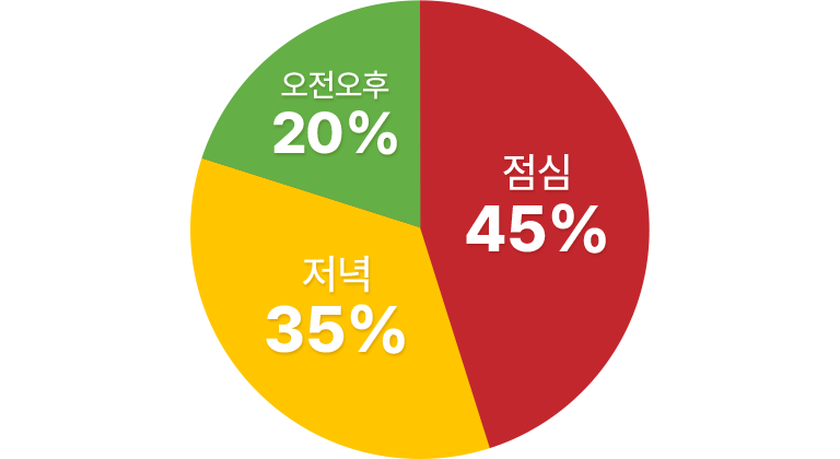 점심 45%, 저녁 35%, 오전&오후 20%