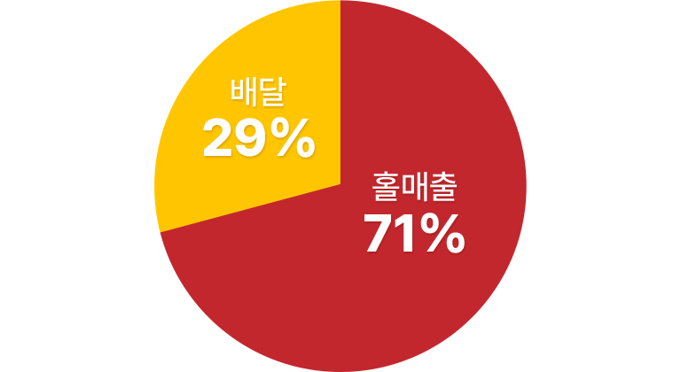 홀 매출 71% 배달 29%