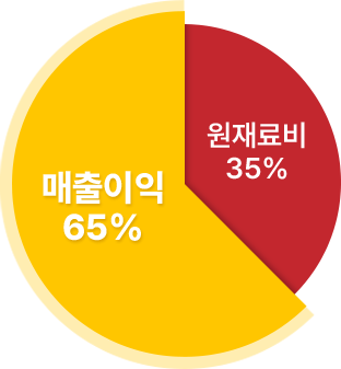 매출/원재료